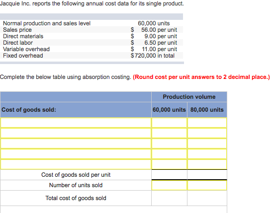 Jacquie Inc. reports the following annual cost data for its single product. Normal production and sales level 60,000 units Sales price 56.00 per unit Direct materials 9.00 per unit Direct labor 6.50 per unit Variable overhead 11.00 per unit $720,000 in total Fixed overhead Complete the below table using absorption costing. (Round cost per unit answers to 2 decimal place.) Production volume Cost of goods sold 60,000 units 80,000 units Cost of goods sold per unit Number of units sold Total cost of goods sold