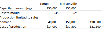 Tampa Jacksonville Capacity to mould jugs 150,000 150,000 Cost to mould 0.35 0.25 Production limited to sales demand 40,000 1