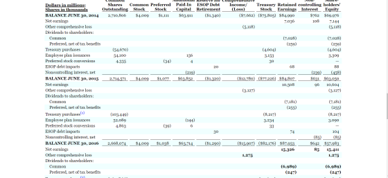 Paid-In Capital $63,911 ESOP Debt Retirement ($1,340) Income Treasury Retained controlling holders (Loss) Stock Earnings Int