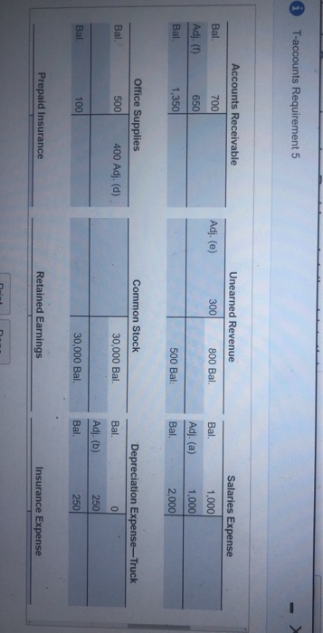 0 T-accounts Requirement 5 Unearned Revenue 300 800 Bal. Adj. (e) Accounts Receivable 700 650 1,350 Bal. Adj. (6) Bal. Bal. S