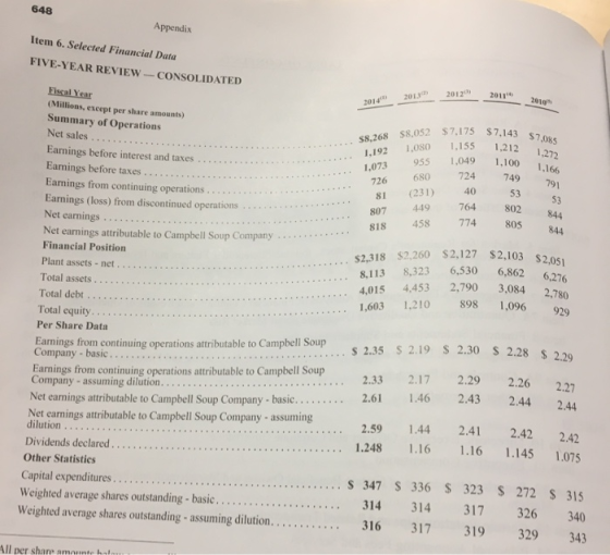 648 Appendix Item 6. Selected Financial Data FIVE-YEAR REVIEW - CONSOLIDATED 2013 2012 2014 $7.143 $7.085 1,272 1.166 $8,052