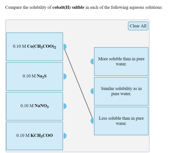 Compare the solubility of cobalt(II) sulfide in each of the following aqueous solutions: Clear All 0.10 M Co(CH3COO)2 More so