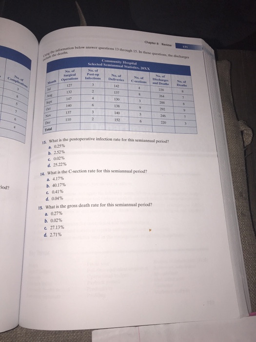 Chapter Review wwer questions 13 through 15. In the 171 the discharges Commity Hospital Selected Semi Statistics, 20XX Surgic