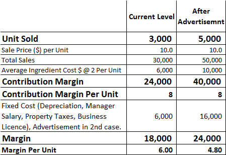 Current Level After Advertisemnt 3,000 10.0 30,000 6,000 24,000 Unit Sold Sale Price ($) per Unit Total Sales Average Ingredi