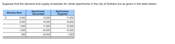Suppose that the demand and supply schedules for rental apartments in the city of Gotham are as given in the table below. Apartments Demanded Apartments Supplied Monthly Rent 2,500 2,000 1,500 1,000 500 12,500 15,000 17,500 20,000 22,500 17,500 15,000 12,500 10,000 7,500
