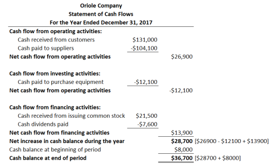 Oriole Company Statement of Cash Flows For the Year Ended December 31, 2017 Cash flow from operating activities: $131,000 Cas
