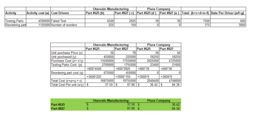 Activity Activity cost (a) Cost Drivers Otavvalo Manufacturing Piura Company Part #625 (b) Part #827(c) Part #625 (d) Part #8