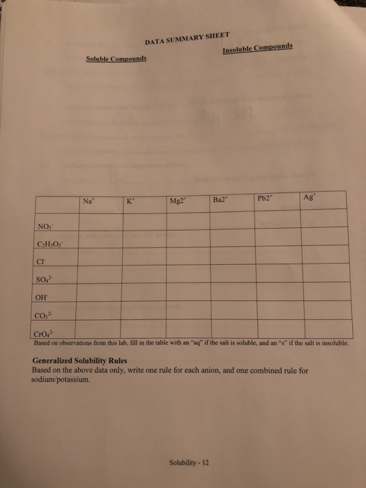 DATA SUMMARY SHEET Insoluble Compounds Soluble Compounds Mg2 Ba2 NO, CHO CH SO, OH CO? | Cros² Based on observations from th