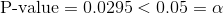 \textup{P-value}= 0.0295<0.05=\alpha