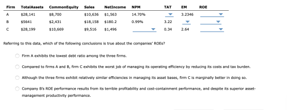 Firm TAT EM ROE TotalAssets $28,141 Common Equity $8,700 3.2346 Sales $10,636 $18,158 $9,516 NetIncome NPM $1,563 14.70% $180