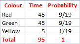 Colour Time Probability Red 45 9/19 Green 45 9/19 Yellow 5 1/19 Total 95 1