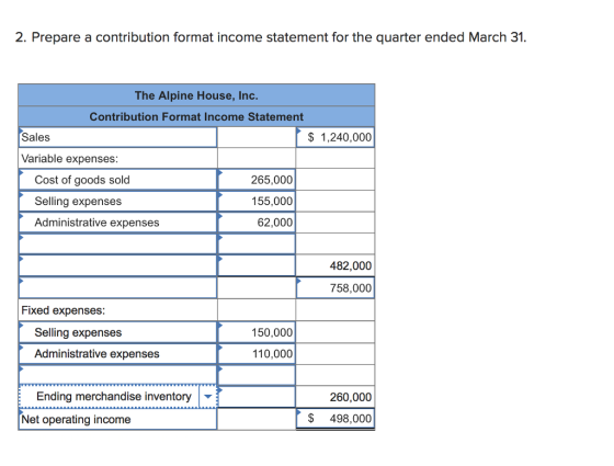 2. Prepare a contribution format income statement for the quarter ended March 31 The Alpine House, Inc Contribution Format Income Statement Sales $1,240,000 Variable expenses Cost of goods sold Selling expenses Administrative expenses 265,000 155,000 62,000 482,000 758,000 Fixed expenses: 150,000 Selling expenses Administrative expenses 110,000 Ending merchandise inventory- Net operating income 260,000 $ 498,000