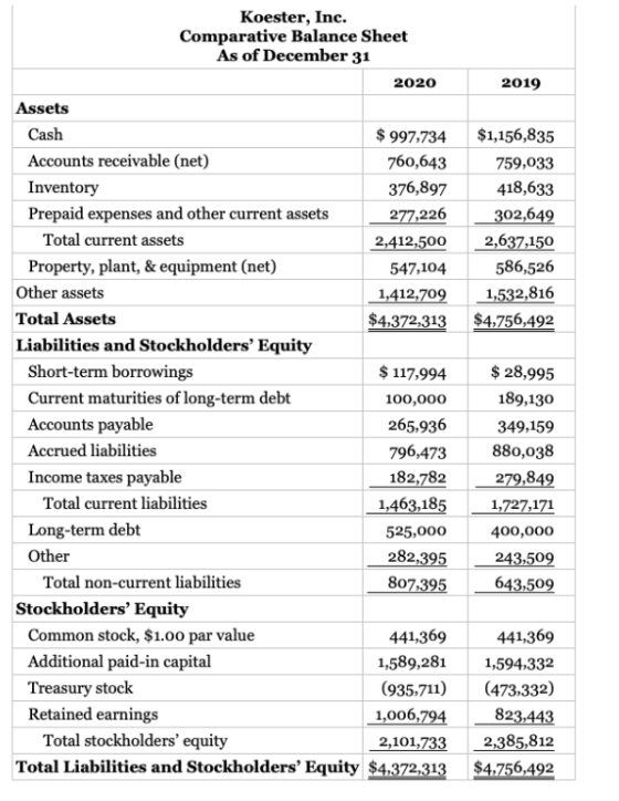 Koester, Inc. Comparative Balance Sheet As of December 31 2020 2019 $1,156,835 759,033 418,633 302,649 2,637,150 586,526 1,53
