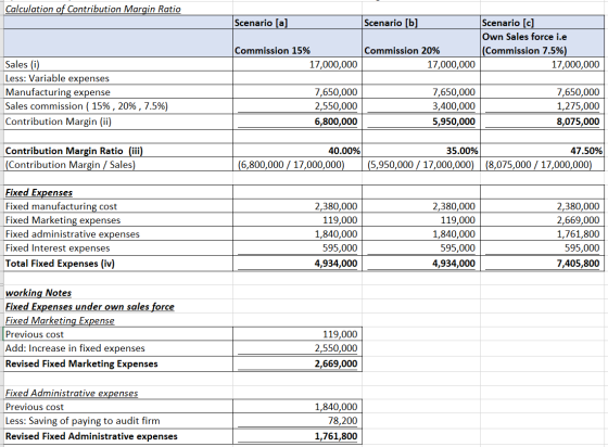Calculation of Contribution Margin Ratio Scenario [a] Scenario [b] Scenario [c] Own Sales force i.e (Commission 7.5%) 17,000,