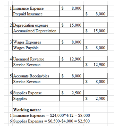 $ 8.000 1 Insurance Expense Prepaid Insurance $ 8.000 S 15,000 2 Depreciation expense |Accumulated Depreciation $ 15,000 S 8.