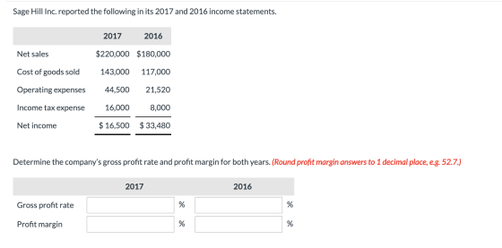 Sage Hill Inc. reported the following in its 2017 and 2016 income statements. 2017 2016 Net sales $220,000 $180,000 Cost of g