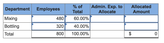 Admin. Exp. to Allocate Allocated Amount Department Employees Mixing 480 Bottling 320 Total 800 % of Total 60.00% 40.00% 100.
