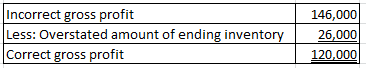 Incorrect gross profit Less: Overstated amount of ending inventory Correct gross profit 146,000 26,000 120,000