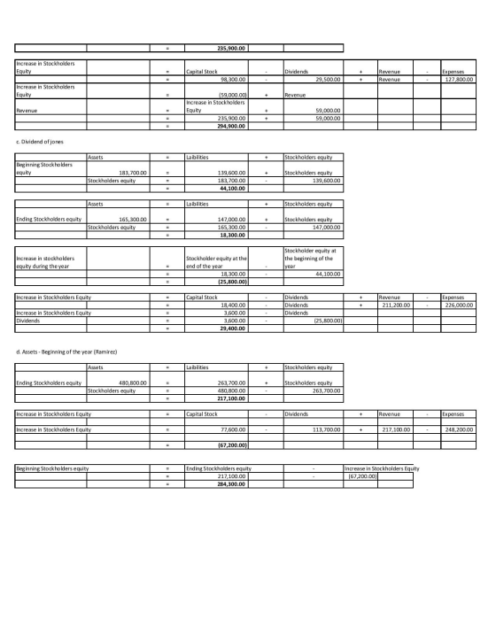 235,900.00 Increase in Stockholders Equity Capital Stock Dividends Revenue Revenue Expenses 127,800.00 98,300.00 29,500.00 In
