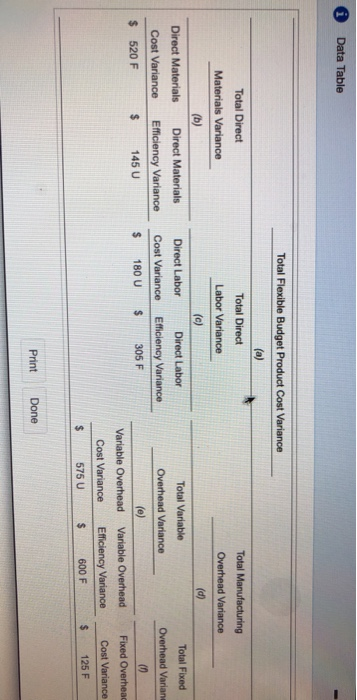 Data Table Total Flexible Budget Product Cost Variance Total Direct Materials Variance Total Manufacturing Overhead Variance