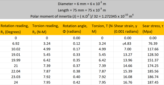 Diameter = 6 mm = 6 x 10-3 m Length = 75 mm = 75 x 10-3 m Polar moment of innertia (J) = ( 11.D4 )/32 = 1.272345 x 10-1° m4 R
