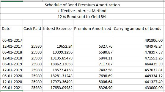 Schedule of Bond Premium Amortization effective-Interest Method 12% Bond sold to Yield 8% Date Cash Paid Interst Expense Premium Amortized Carrying amount of bonds 06-01-2017 12-01-2017 25980 06-01-2018 25980 12-01-2018 2598019135.89478 06-01-2019 2598018862.13058 12-01-2019 25980 06-01-2020 2598018281.31243 12-01-2020 2598017973.36493 06-01-2021 2598017653.09952 491306.00 484978.24 478397.37 471553.26 464435.39 457032.81 449334.12 441327.49 433000.00 19652.24 19399.1296 6327.76 6580.87 6844.11 7117.87 7402.58 7698.69 8006.64 8326.90 18577.4158