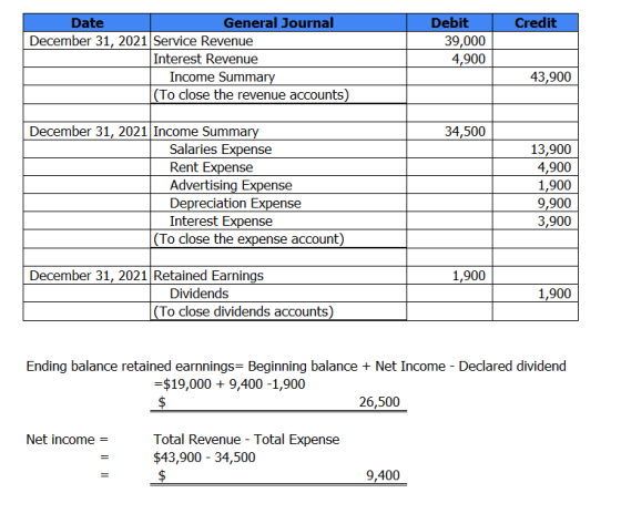 Credit Date General Journal December 31, 2021 Service Revenue Interest Revenue Income Summary (To close the revenue accounts)