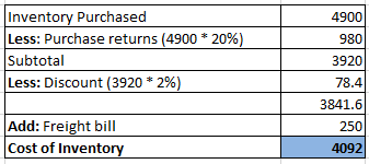 Inventory Purchased Less: Purchase returns (4900 * 20%) ubii Less: Discount (3920 * 296) 4900 980 3920 78.4 3841.6 250 4092 Add: Freight bill Cost of Inventory