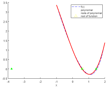 3.5 3 -f(x) polynomial roots of polynomial root of function 2.5 2 1.5 1 0.5 0 -0.5 -3 -2 0 1 2 -1 X