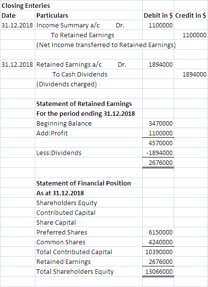 Closing Enteries Debit in $ Credit in $ Particulars Date 31.12.2018 Income Summary a/c Dr. 1100000 To Retained Earnings 11000