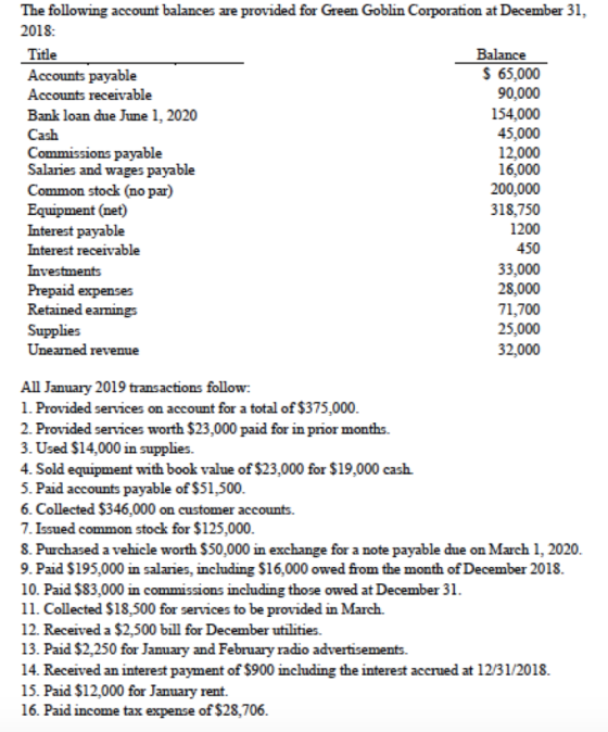 The following account balances are provided for Green Goblin Corporation at December 31 2018: Title Accounts payable Accounts receivable Bank loan due June 1, 2020 Cash Commissions payable Salaries and wages payable Common stock (no par) Equipment (net) Interest payable Interest receivable Investments Prepaid expenses Retained eamings Supplies Unearmed revenue Balance 65,000 90,000 154,000 45,000 12,000 16,000 200,000 318,750 1200 450 33,000 28,000 71,700 25,000 32,000 All January 2019 transactions follow: 1. Provided services on account for a total of $375,000 2. Provided services worth $23,000 paid for in prior months. 3. Used S14,000 in supplies 4. Sold equipment with book value of $23,000 for $19,000 cash. 5. Paid accounts payable of S51,500 6. Collected $346,000 on customer accounts. 7. Issued common stock for $125,000 8. Purchased a vehicle worth S50,000 in exchange for a note payable due on March 1, 2020. 9. Paid S195,000 in salaries, including S16,000 owed from the month of December 2018. 10. Paid $83,000 in commissions including those owed at December 31 11. Collected S18,500 for services to be provided in March. 12. Received a $2,500 bill for December utilities. 13. Paid $2,250 for January and February radio advertisements. 14. Received an interest payment of $900 including the interest accrued at 12/31/2018. 15. Paid $12,000 for January rent. 16. Paid income tax expense of $28,706