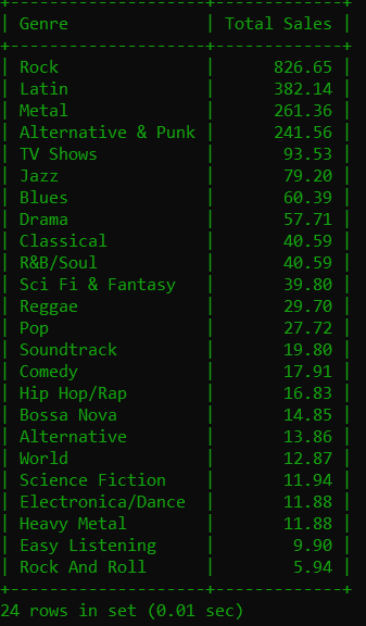 | Genre | Total Sales | | Rock Latin Metal Alternative & Punk | TV Shows Jazz Blues | Drama Classical R&B/Soul Sci Fi & Fanta