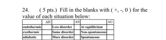 24. ( 5 pts.) Fill in the blanks with ( +, -,0 ) for the value of each situation below: AH AS AG endothermic Less disorder At