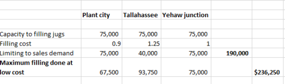 Plant city Tallahassee Yehaw junction 75,000 Capacity to filling jugs Filling cost Limiting to sales demand Maximum filling d