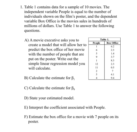 1. Table 1 contains data for a sample of 10 movies. The independent variable People is equal to the number of individuals shown on the films poster, and the dependent variable Box Office is the movies sales in hundreds of millions of dollars. Use Table 1 to answer the following questions Table 1 A) A movie executive asks you to Peo Box Office create a model that will allow her to predict the box office of her movie with the number of people that are put on the poster. Write out the simple linear regression model you will calculate 2.3 3.7 8.3 2.3 0.5 12 B) Calculate the estimate for β1 C) Calculate the estimate for β) D) State your estimated model E) Interpret the coefficient associated with People F) Estimate the box office for a movie with 7 people on its 4 9.4 poster.
