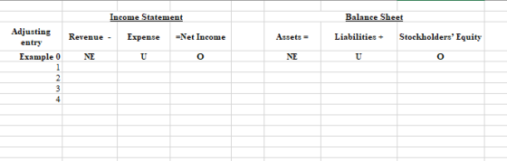 Income Statement Balance Sheet Revenue - Expense =Net Income Assets = Liabilities - Stockholders Equity Adjusting entry Exam