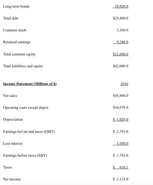 Long-term bonds Total debt $29,400.0 Common stock 3,360.0 Retained earnings Total common equity Total labilities and equity 9.2400 S12.600.0 $42,000.0 Income Statement (Millions of 2016 Net sales $58,800.0 Operating costs except deprn Depreciation Earnings bef int and taxes (EBIT) $54,978.0 S 1029.0 S 2,793.0 Less interest Earnings before taxes (EBT) 1743.0 S610.1 laxes Net income $ 1,133.0