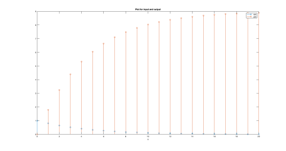 Plot for input and output - yon) 8 P 12