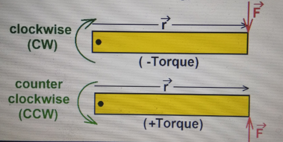 clockwise (CW) counter clockwise | |. (CCW) (+Torque)
