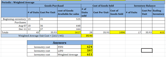 Inventory Balance # of Units Cost Per Ending Unit Inventory Periodic : Weighted Average Goods Purchasd Cost of Goods Sold # o