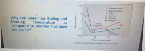 50 HO Why the water has Boiling and freezing temperature as compared to another hydrogen molecules? Temperature (0) 100 Mensu