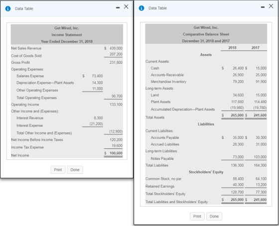 Data Table Data Table Get Wired, Inc. Income Statement Year Ended December 31, 2018 Get Wired, Inc. Comparative Balance Sheet December 31, 2018 and 2017 S 439,000 207,200 231,800 2018 2017 Net Sales Revenue Cost of Goods Sold Gross Profit Operating Expenses Assets Current Assets Cash Accounts Receivable Merchandise Inventory S 26,400 S 15,000 25,000 91,900 26,900 Salaries Expense Depreciation Expense-Plant Assets Other Operating Expenses Total Operating Expenses $ 73,400 14,300 11,000 79,200 Long-term Assets: Land Plant Assets Accumulated Depreciation-Plant Assets 15,000 114,480 (19,980) (19,780) S 265,000 S 241,600 98,700 34,600 117,880 133,100 Operating Income Other Income and (Expenses) Total Assets Interest Revenue Interest Expense Total Other Income and (Expenses) 8,300 (21,200) Liabilities Current Liabilities (12,900) 120,200 19,600 S 100,600 Accounts Payable S 35,000 $ 30,300 Net Income Before Income Taxes Income Tax Expense Net Income Accrued Liabilities 28,300 31,000 Long-term Liabilities 73,000 103,000 Notes Payable Total Liabilities 136,300 164,300 PrintDone Stockholders Equity Common Stock, no par Retained Earnings Total Stockholders Equity Total Liabilities and Stockholders Equity 64,100 13,200 77,300 S 265,000 S 241,600 88.400 40,300 128,700 PrintDone