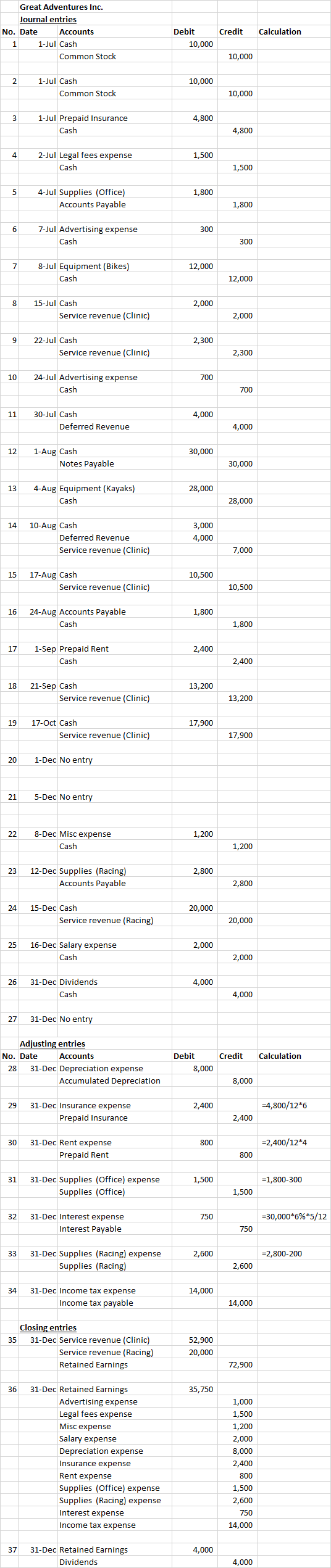 Great Adventures Inc. Journal entries No. Date Accounts 1 1-Jul Cash Common Stock Credit Calculation Debit 10,000 10,000 10,0