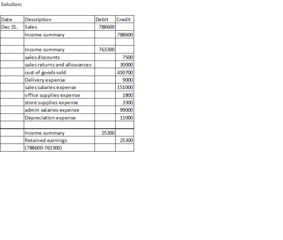 Solution; Date Description Dec 31. Sales Income summary Debit Credit 788600 788600 763300 7500 30000 450700 9000 Income summa