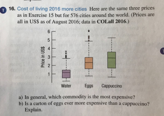 1 16. Cost of living 2016 more cities H as in Exercise 15 but for 576 cities around the world. (Prices are all in US$ as of August 2016; data in COLall 2016.) -.. Water Eggs Cappuccino a) In general, which commodity is the most expensive? b) Is a carton of eggs ever more expensive than a cappuccino? Explain.