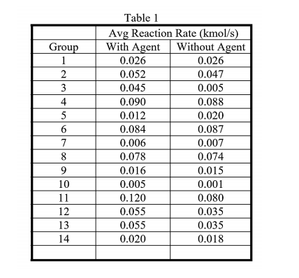 Group 2 3 4 5 6 7 8 9 10 11 12 13 14 Table 1 Avg Reaction Rate (kmol/s) With Agent Without Agent 0.026 0.026 0.052 0.047 0.04