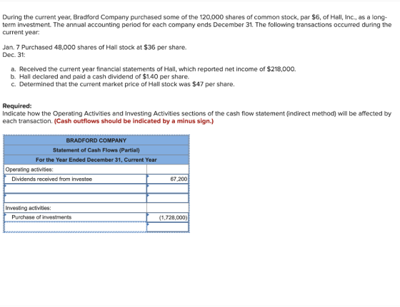 During the current year, Bradford Company purchased some of the 120,000 shares of common stock, par $6, of Hall, Inc., as a l