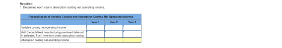 Required: 1. Determine each years absorption costing net operating income. Reconciliation of Variable Costing and Absorption