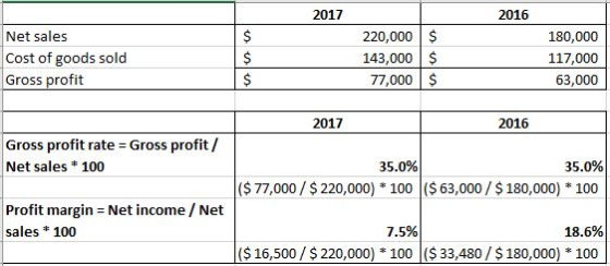 2017 2016 Net sales Cost of goods sold Gross profit 220,000 143,000 77,000 $ $ $ 180,000 117,000 63,000 2017 2016 Gross profi