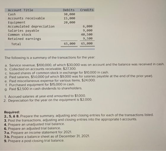 Credits Account Title Debits 30,000 15,000 Cash Accounts receivable Equipment Accumulated depreciation Salaries payable 20,00